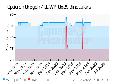 Best Price History for the Opticron Oregon 4 LE WP 10x25 Binoculars