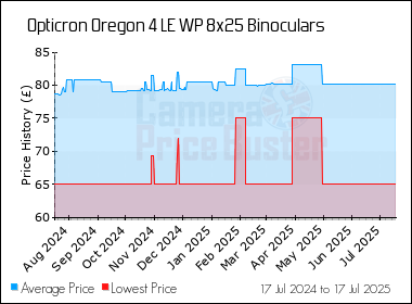 Best Price History for the Opticron Oregon 4 LE WP 8x25 Binoculars