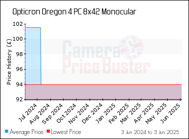 Best Price History for the Opticron Oregon 4 PC 8x42 Monocular