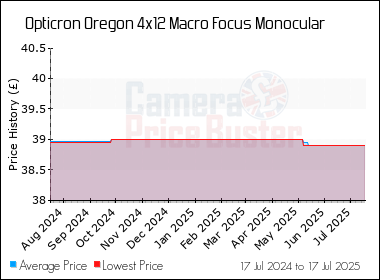 Best Price History for the Opticron Oregon 4x12 Macro Focus Monocular