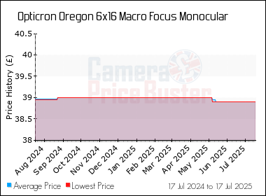 Best Price History for the Opticron Oregon 6x16 Macro Focus Monocular