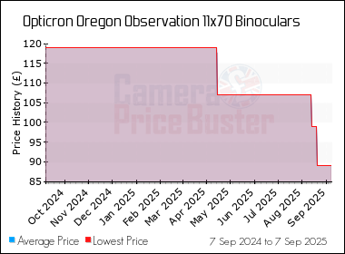 Best Price History for the Opticron Oregon Observation 11x70 Binoculars