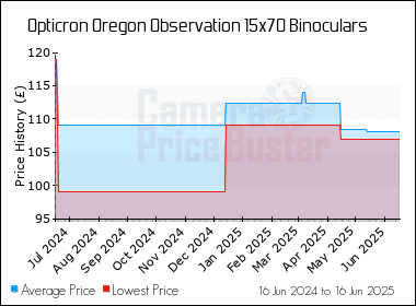 Best Price History for the Opticron Oregon Observation 15x70 Binoculars