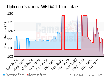 Best Price History for the Opticron Savanna WP 6x30 Binoculars