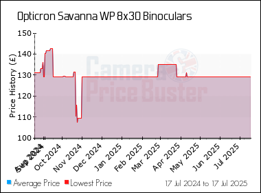 Best Price History for the Opticron Savanna WP 8x30 Binoculars