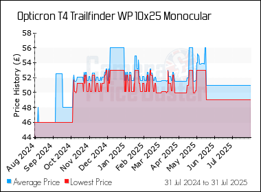 Best Price History for the Opticron T4 Trailfinder WP 10x25 Monocular