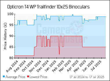 Best Price History for the Opticron T4 WP Trailfinder 10x25 Binoculars