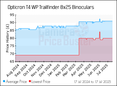 Best Price History for the Opticron T4 WP Trailfinder 8x25 Binoculars
