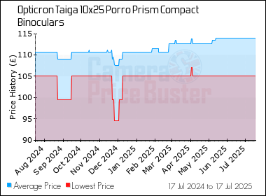 Best Price History for the Opticron Taiga 10x25 Porro Prism Compact Binoculars
