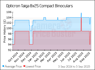 Best Price History for the Opticron Taiga 8x25 Compact Binoculars