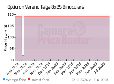 Best Price History for the Opticron Verano Taiga 8x25 Binoculars
