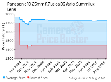 Best Price History for the Panasonic 10-25mm f1.7 Leica DG Vario-Summilux Lens