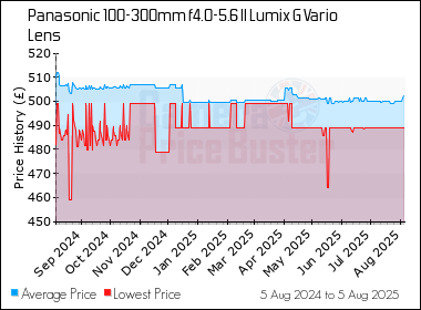 Best Price History for the Panasonic 100-300mm f4.0-5.6 II Lumix G Vario Lens
