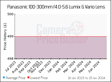 Panasonic 100 300mm F4 0 5 6 Lumix G Vario Lens Uk Prices