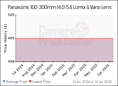 Panasonic 100 300mm F4 0 5 6 Lumix G Vario Lens Uk Prices