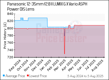 Best Price History for the Panasonic 12-35mm f2.8 II LUMIX G X Vario ASPH Power OIS Lens