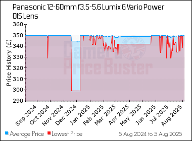 Best Price History for the Panasonic 12-60mm f3.5-5.6 Lumix G Vario Power OIS Lens