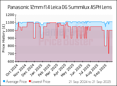 Best Price History for the Panasonic 12mm f1.4 Leica DG Summilux ASPH Lens