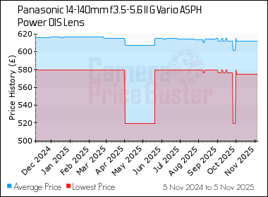 Best Price History for the Panasonic 14-140mm f3.5-5.6 II G Vario ASPH Power OIS Lens