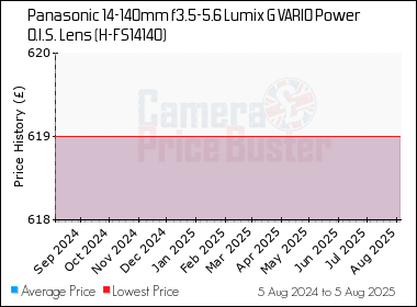 Best Price History for the Panasonic 14-140mm f3.5-5.6 Lumix G VARIO Power O.I.S. Lens (H-FS14140)