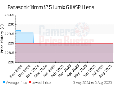 Best Price History for the Panasonic 14mm f2.5 Lumix G II ASPH Lens