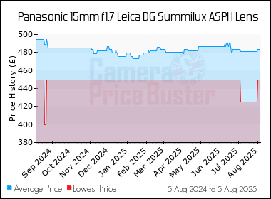 Best Price History for the Panasonic 15mm f1.7 Leica DG Summilux ASPH Lens
