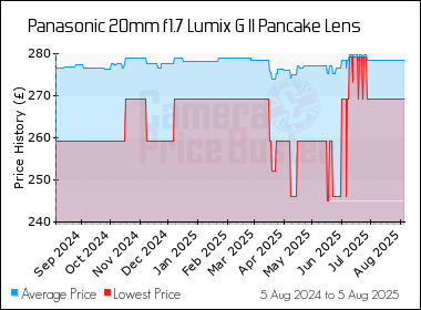 Best Price History for the Panasonic 20mm f1.7 Lumix G II Pancake Lens