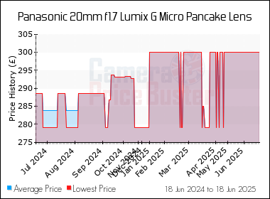 Best Price History for the Panasonic 20mm f1.7 Lumix G Micro Pancake Lens