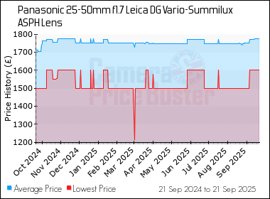 Best Price History for the Panasonic 25-50mm f1.7 Leica DG Vario-Summilux ASPH Lens