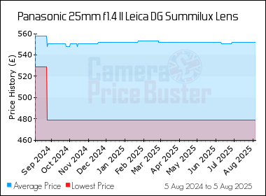 Best Price History for the Panasonic 25mm f1.4 II Leica DG Summilux Lens
