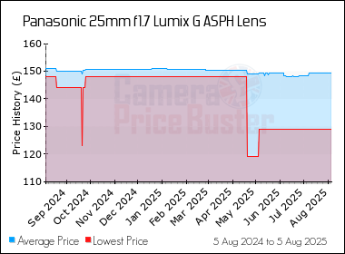 Best Price History for the Panasonic 25mm f1.7 Lumix G ASPH Lens