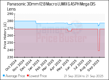 Best Price History for the Panasonic 30mm f2.8 Macro LUMIX G ASPH Mega OIS Lens