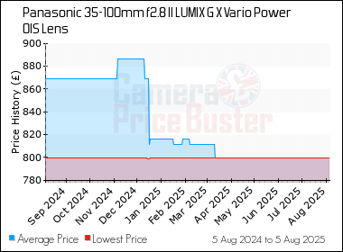 Best Price History for the Panasonic 35-100mm f2.8 II LUMIX G X Vario Power OIS Lens