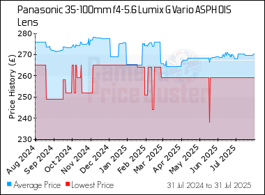 Best Price History for the Panasonic 35-100mm f4-5.6 Lumix G Vario ASPH OIS Lens