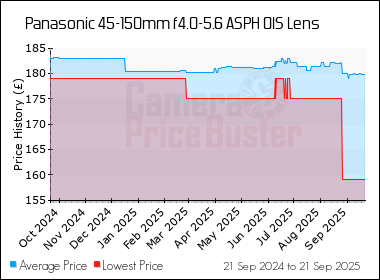 Best Price History for the Panasonic 45-150mm f4.0-5.6 ASPH OIS Lens