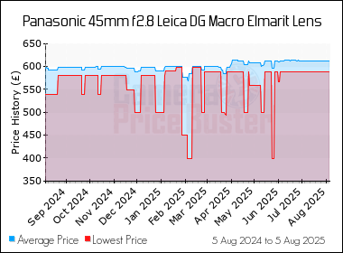 Best Price History for the Panasonic 45mm f2.8 Leica DG Macro Elmarit Lens