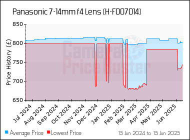 Best Price History for the Panasonic 7-14mm f4 Lens (H-F007014)