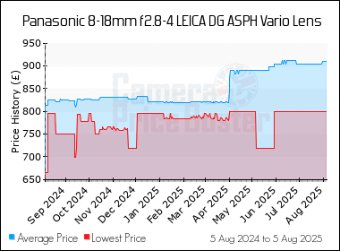 Best Price History for the Panasonic 8-18mm f2.8-4 LEICA DG ASPH Vario Lens