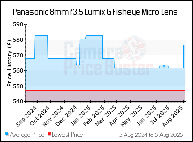 Best Price History for the Panasonic 8mm f3.5 Lumix G Fisheye Micro Lens