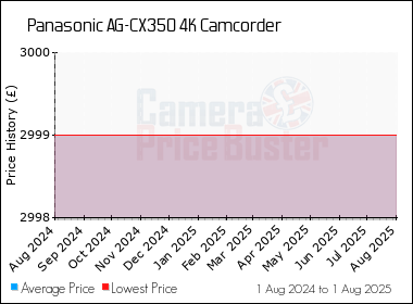 Best Price History for the Panasonic AG-CX350 4K Camcorder