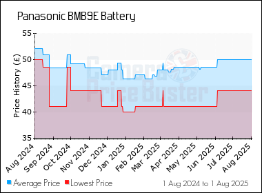 Best Price History for the Panasonic BMB9E Battery