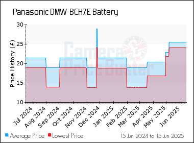 Best Price History for the Panasonic DMW-BCH7E Battery