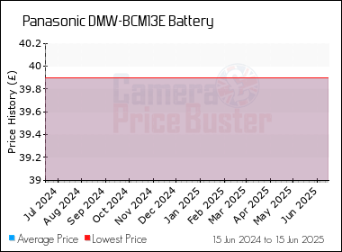 Best Price History for the Panasonic DMW-BCM13E Battery