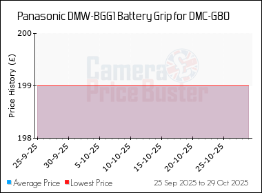 Best Price History for the Panasonic DMW-BGG1 Battery Grip for DMC-G80
