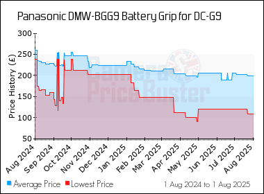 Best Price History for the Panasonic DMW-BGG9 Battery Grip for DC-G9