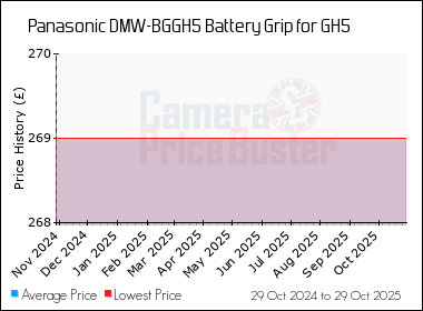 Best Price History for the Panasonic DMW-BGGH5 Battery Grip for GH5