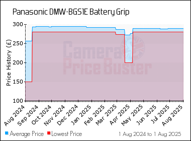 Best Price History for the Panasonic DMW-BGS1E Battery Grip