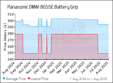 Best Price History for the Panasonic DMW-BGS5E Battery Grip