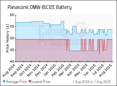 Best Price History for the Panasonic DMW-BLC12E Battery