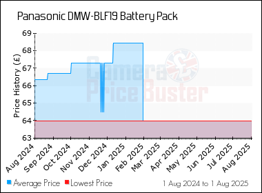 Best Price History for the Panasonic DMW-BLF19 Battery Pack